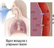 Признаки отравления угарным газом и оказание первой помощи